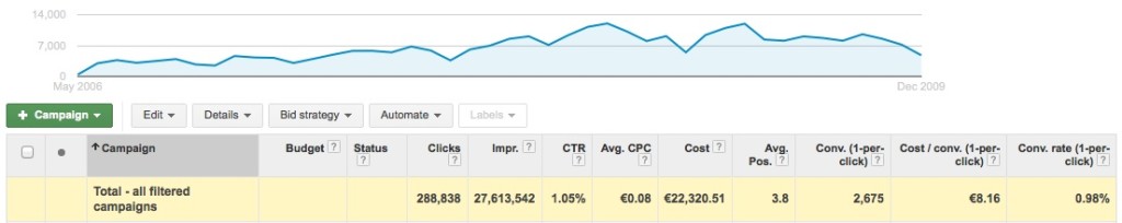 Screenshot of the Adwords campaign metrics in Euros. Below I have converted all figures to US Dollars