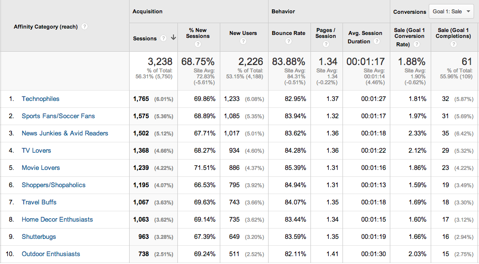 Google Analytics Affinity Category