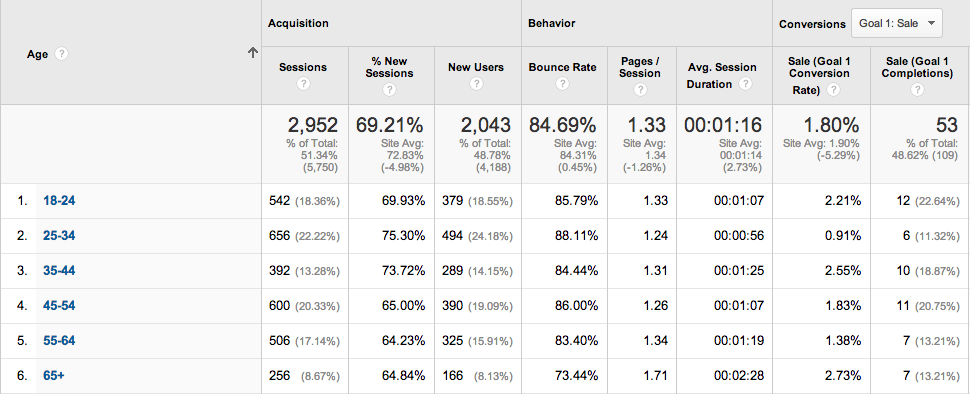 Google Analytics Age Demographics