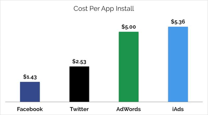Cost per iPhone app install