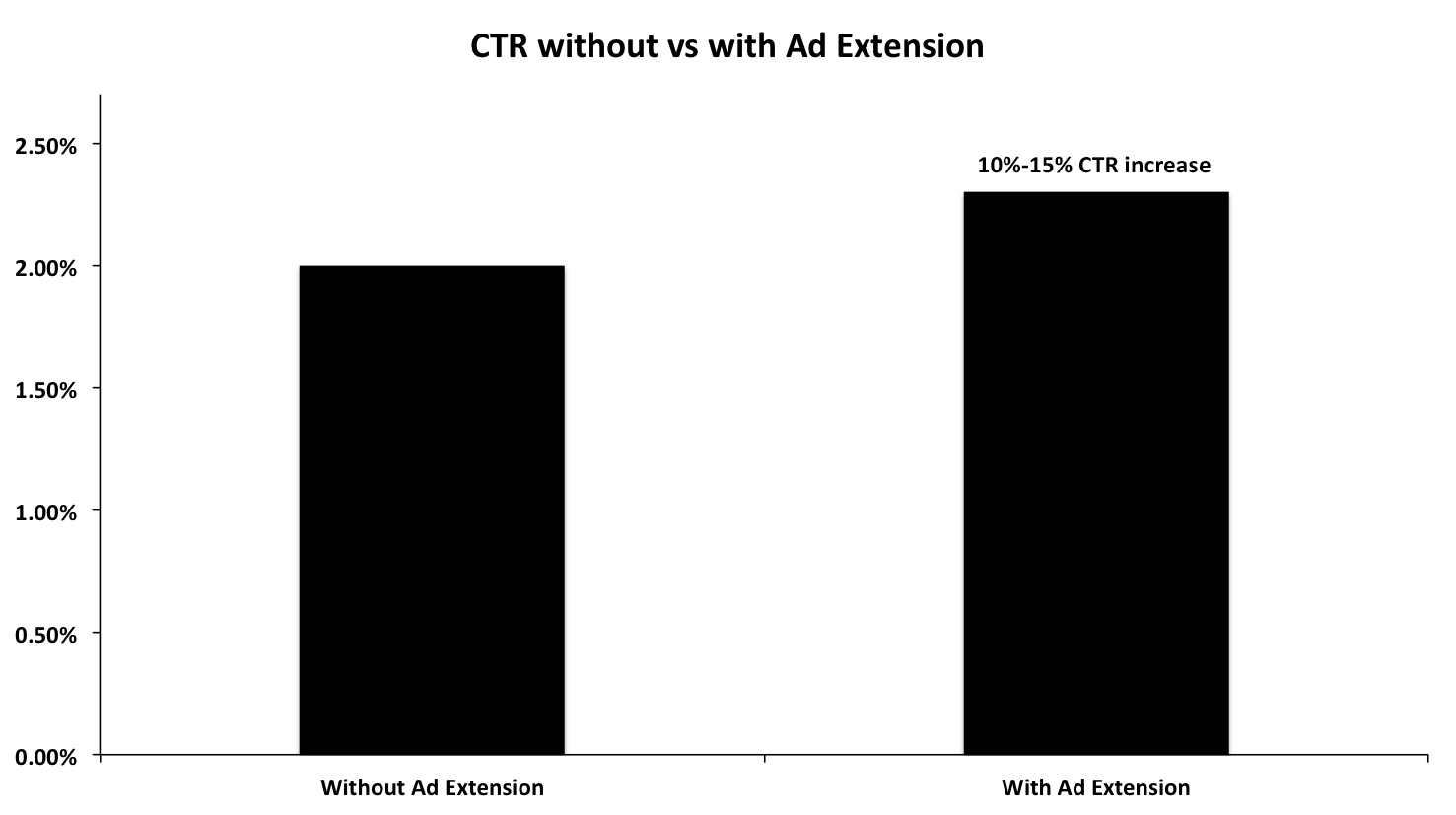 On average, ads using ad extensions see a 10%-15% increase in click-through rate.
