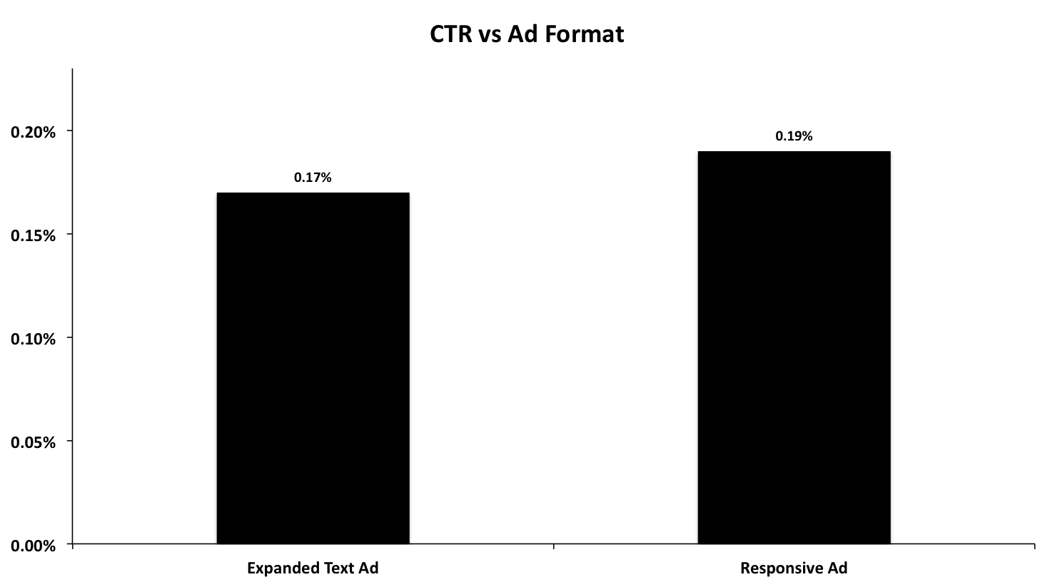 Display network ad format results. Responsive ads resulted in a 12% click-through rate increase. Others find similar results.