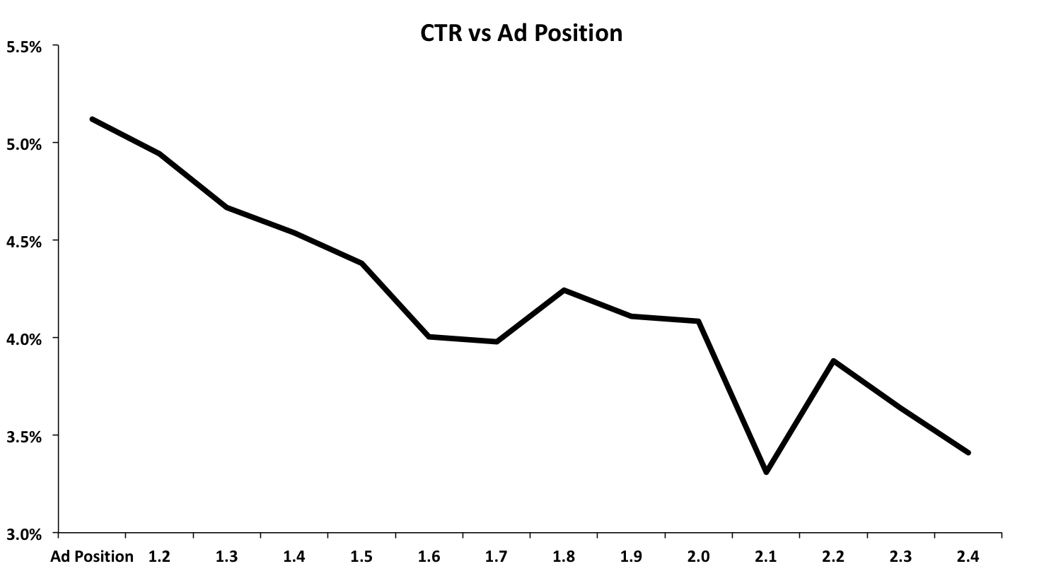The example above shows the same exact match keyword’s click-through rate at different ad positions. In this case, moving from ad position 2.4 to 1.1 increases CTR by 50%.
