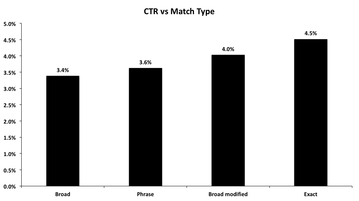 Click-through rates by match type across a budget of $150,000.